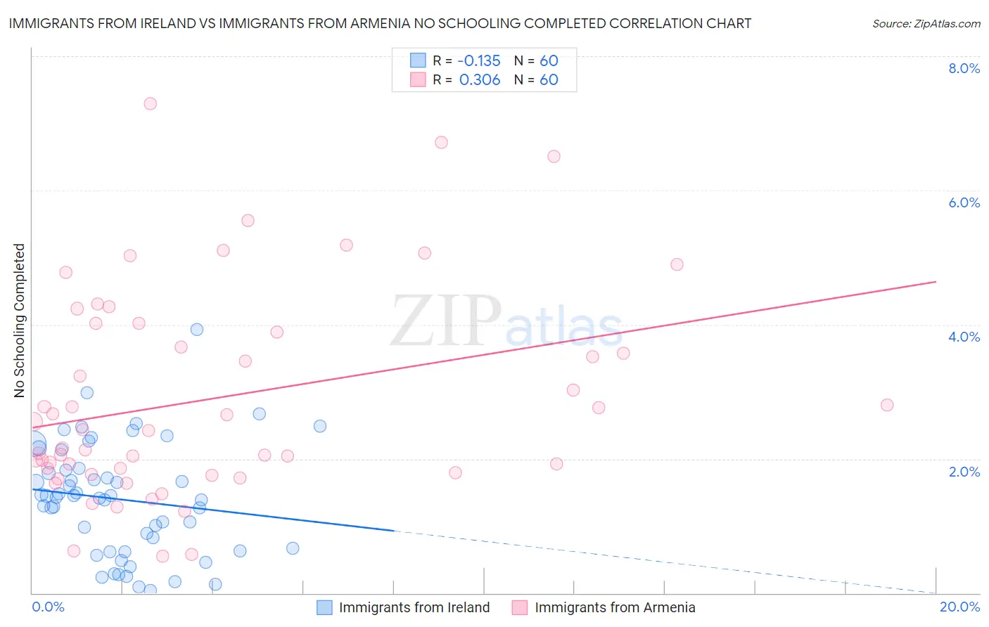 Immigrants from Ireland vs Immigrants from Armenia No Schooling Completed