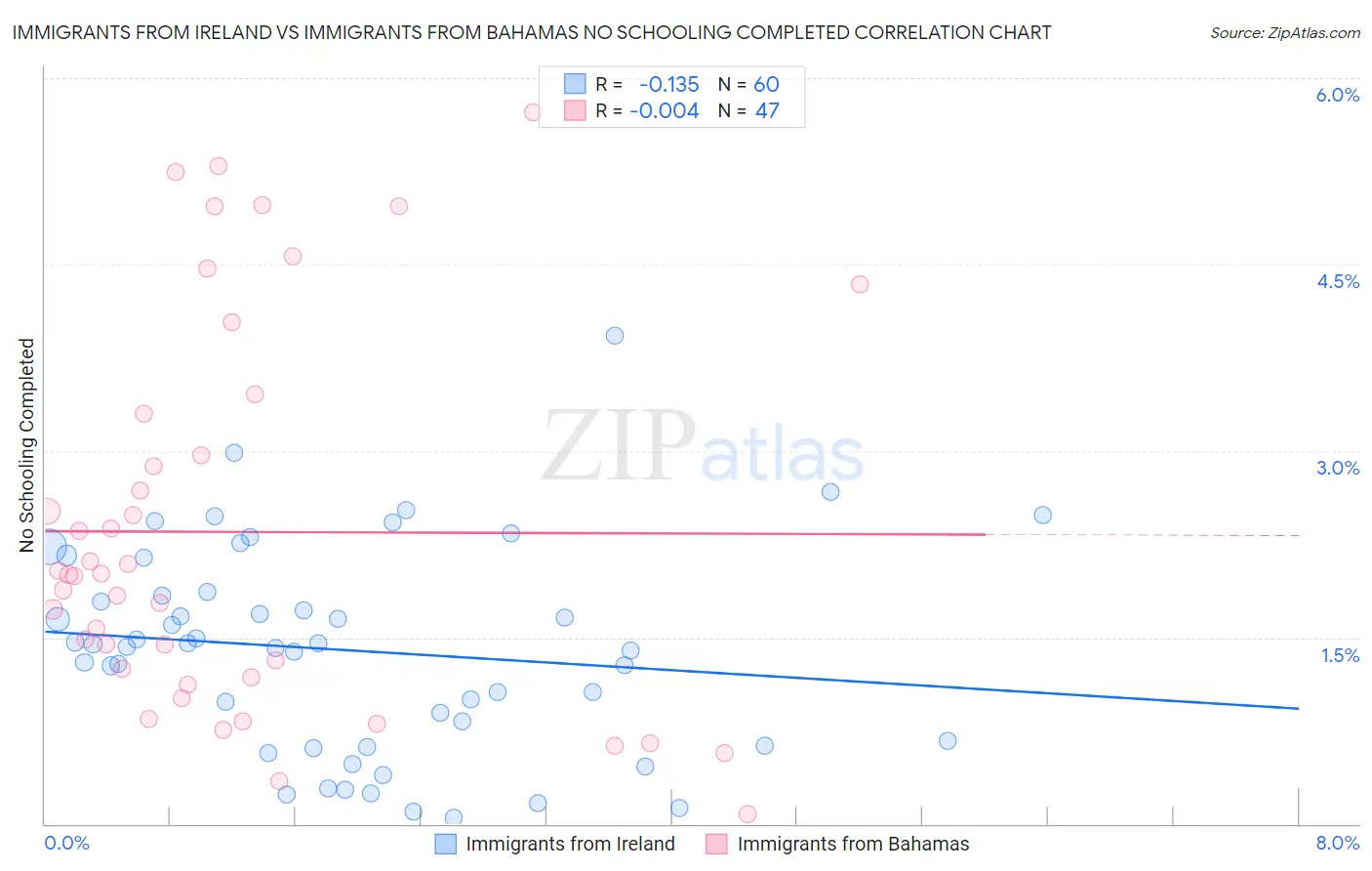 Immigrants from Ireland vs Immigrants from Bahamas No Schooling Completed
