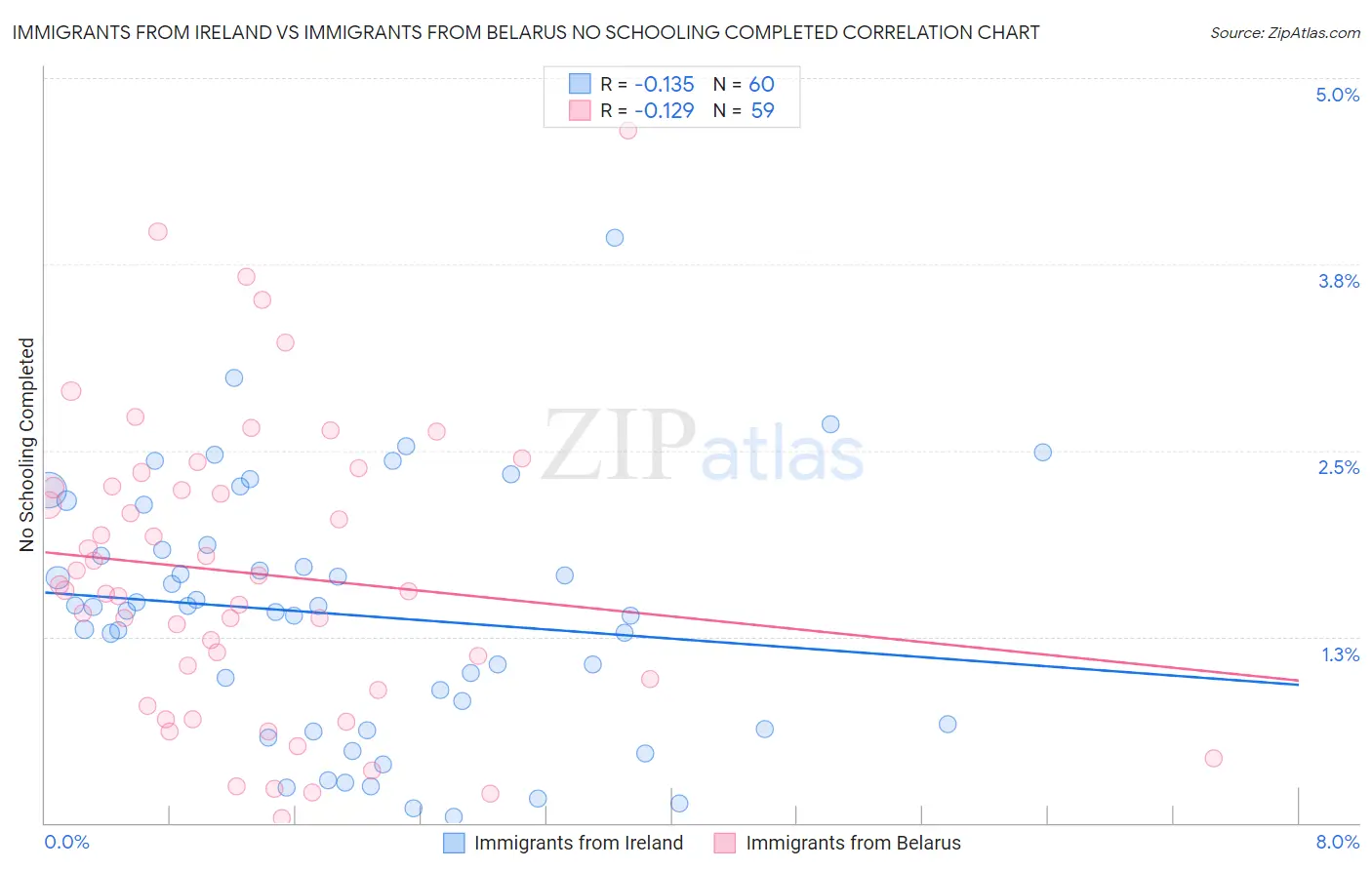 Immigrants from Ireland vs Immigrants from Belarus No Schooling Completed