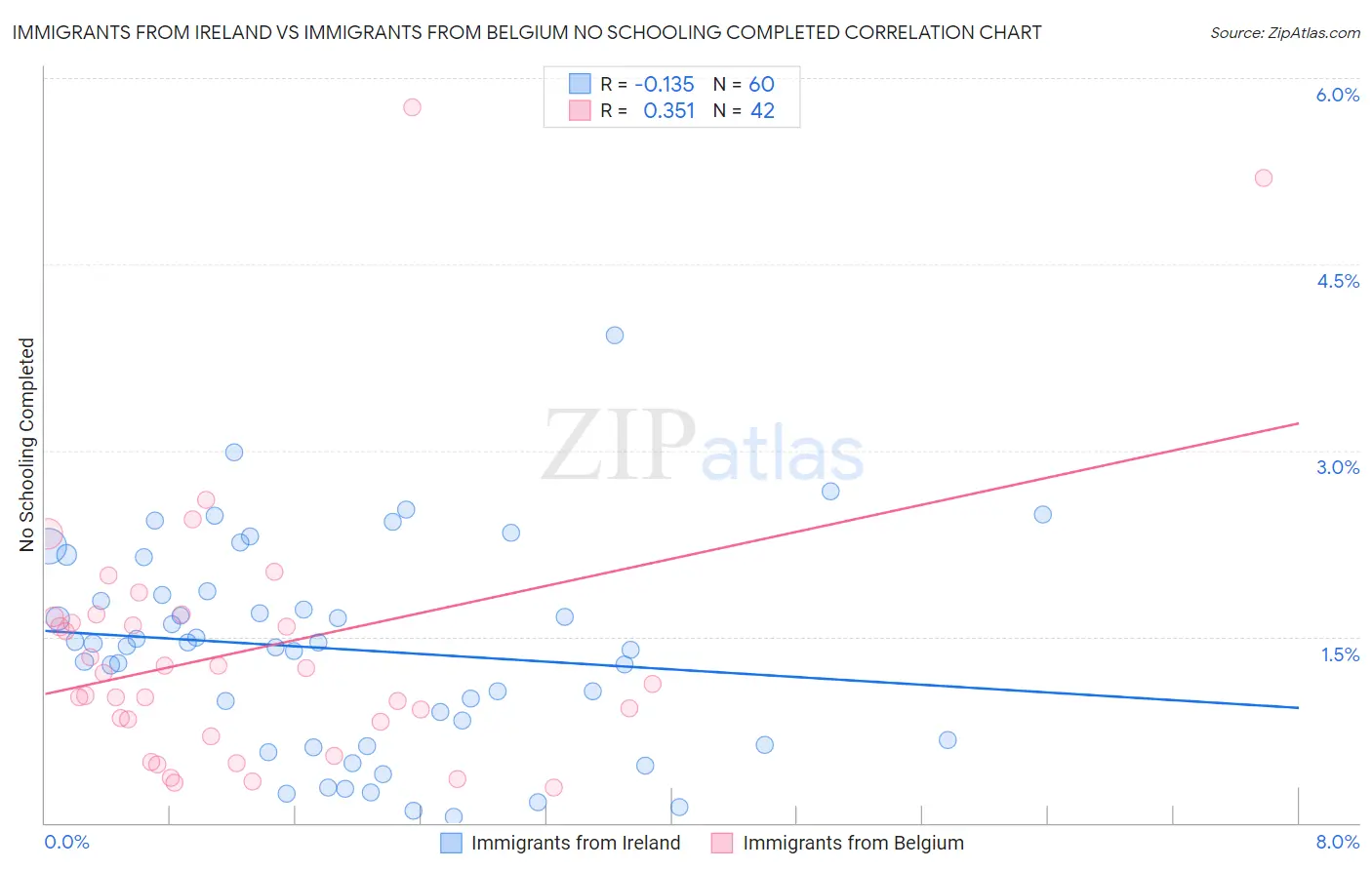 Immigrants from Ireland vs Immigrants from Belgium No Schooling Completed