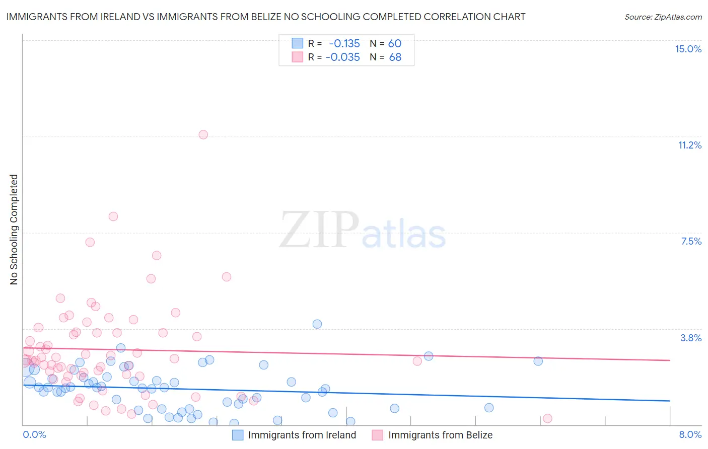 Immigrants from Ireland vs Immigrants from Belize No Schooling Completed