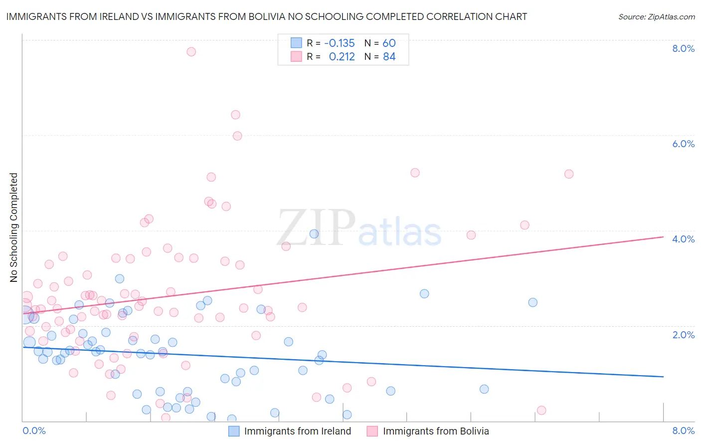 Immigrants from Ireland vs Immigrants from Bolivia No Schooling Completed