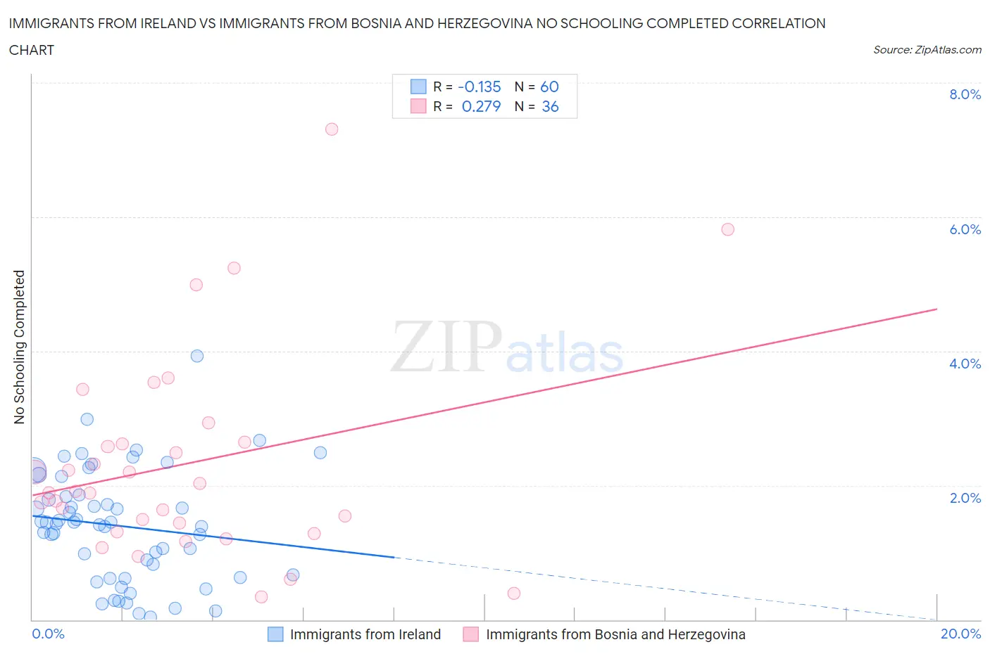 Immigrants from Ireland vs Immigrants from Bosnia and Herzegovina No Schooling Completed
