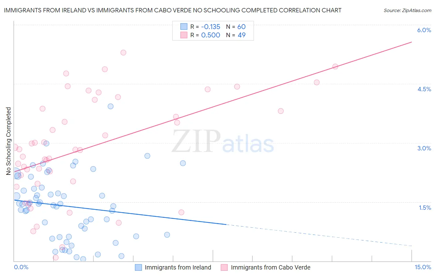 Immigrants from Ireland vs Immigrants from Cabo Verde No Schooling Completed