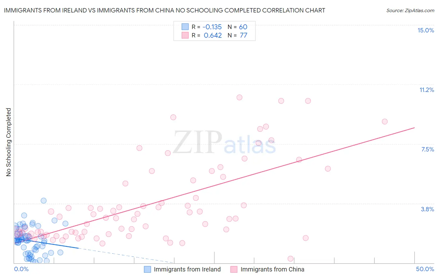 Immigrants from Ireland vs Immigrants from China No Schooling Completed