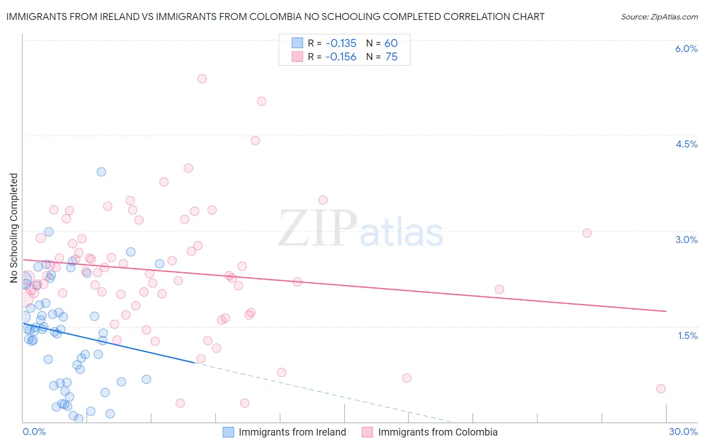 Immigrants from Ireland vs Immigrants from Colombia No Schooling Completed