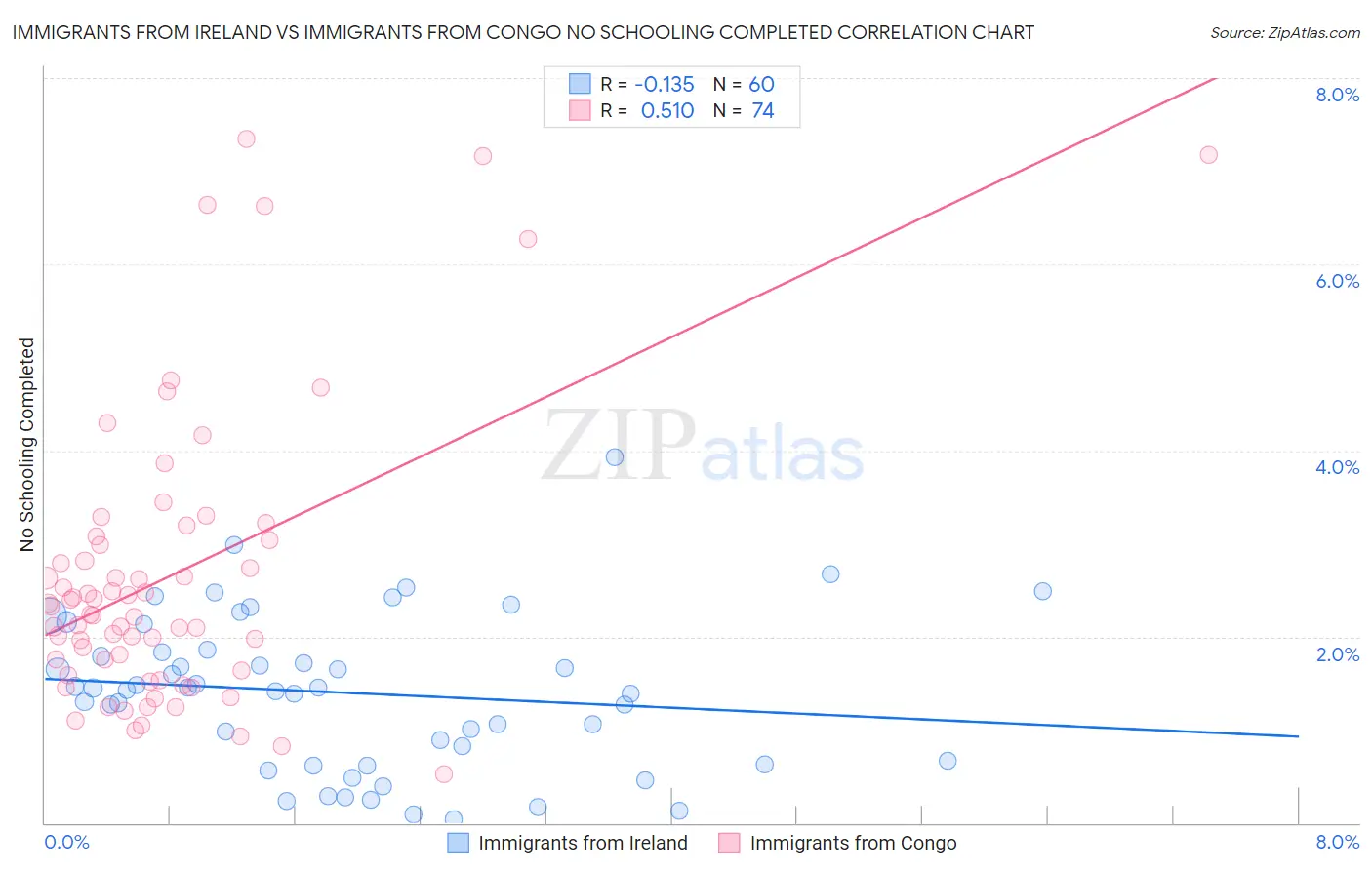 Immigrants from Ireland vs Immigrants from Congo No Schooling Completed