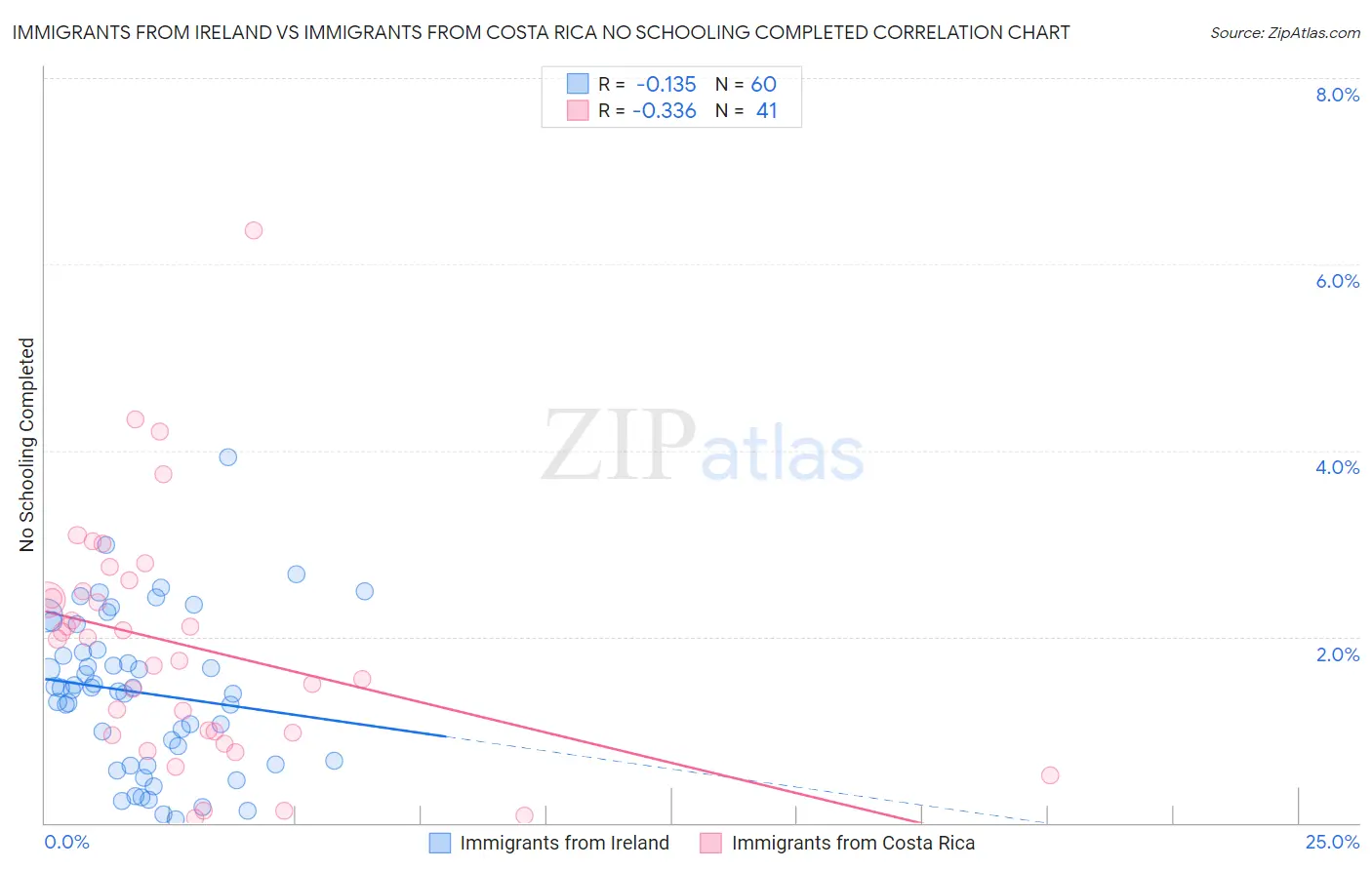 Immigrants from Ireland vs Immigrants from Costa Rica No Schooling Completed