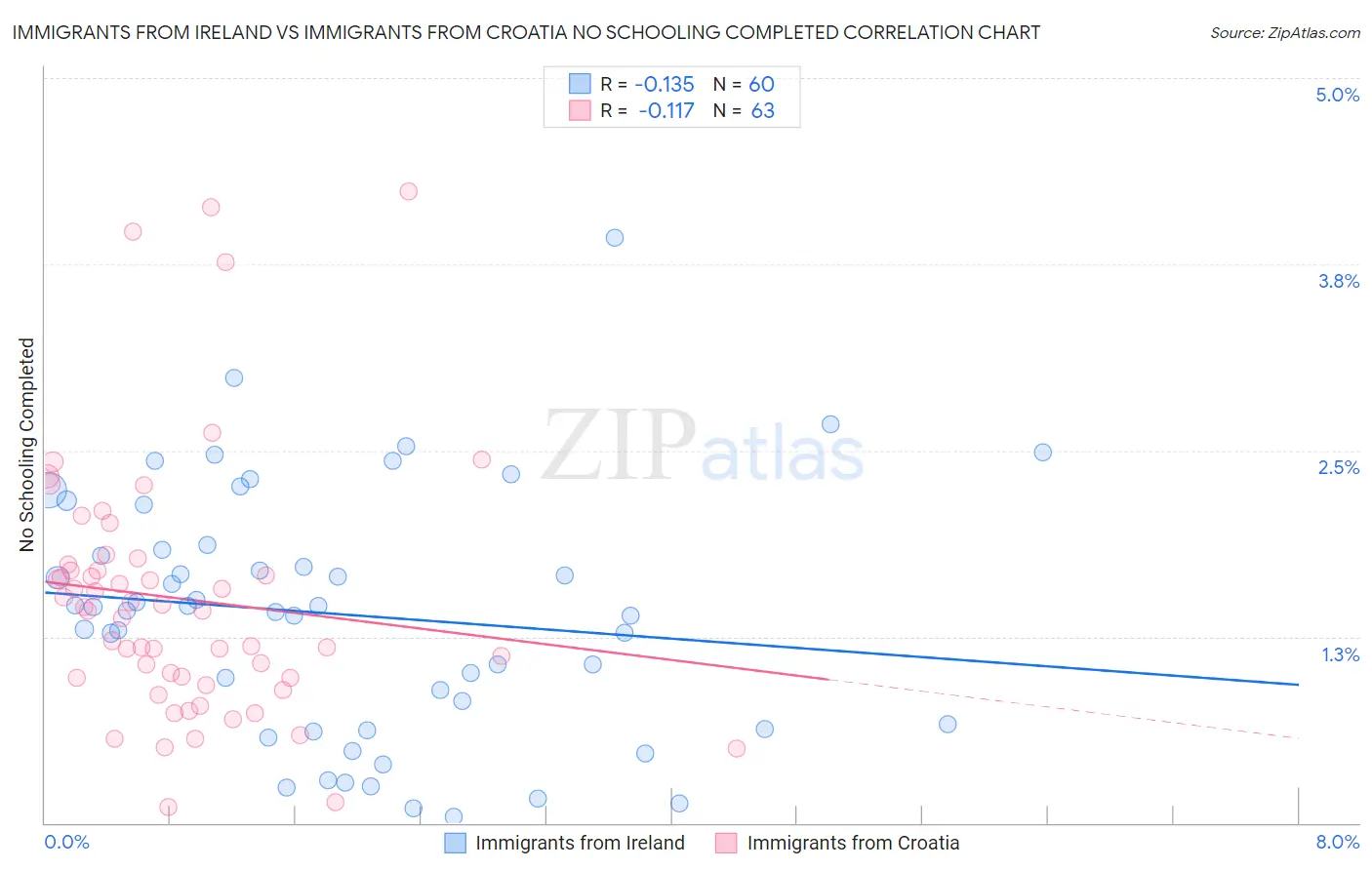 Immigrants from Ireland vs Immigrants from Croatia No Schooling Completed