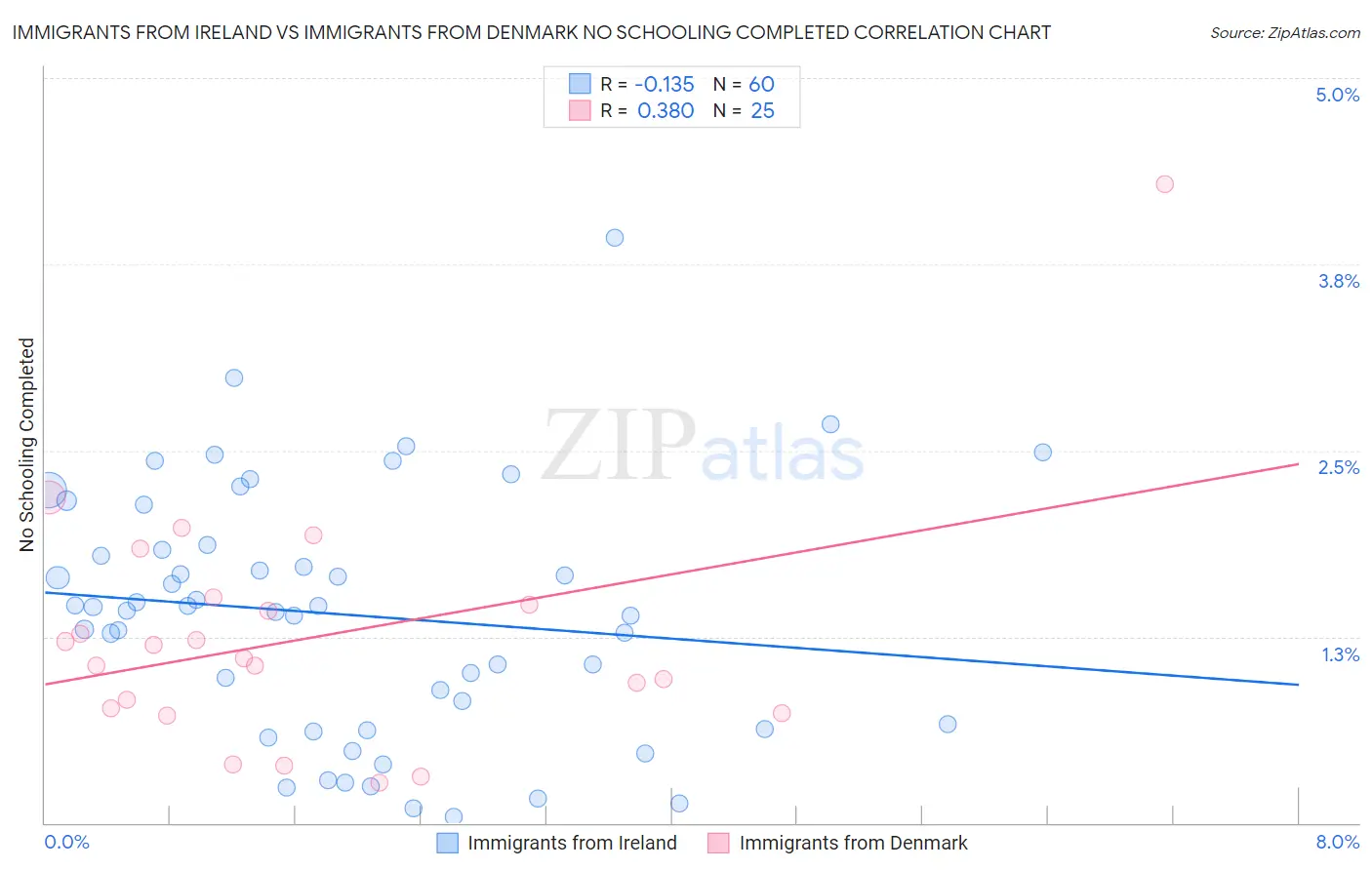 Immigrants from Ireland vs Immigrants from Denmark No Schooling Completed