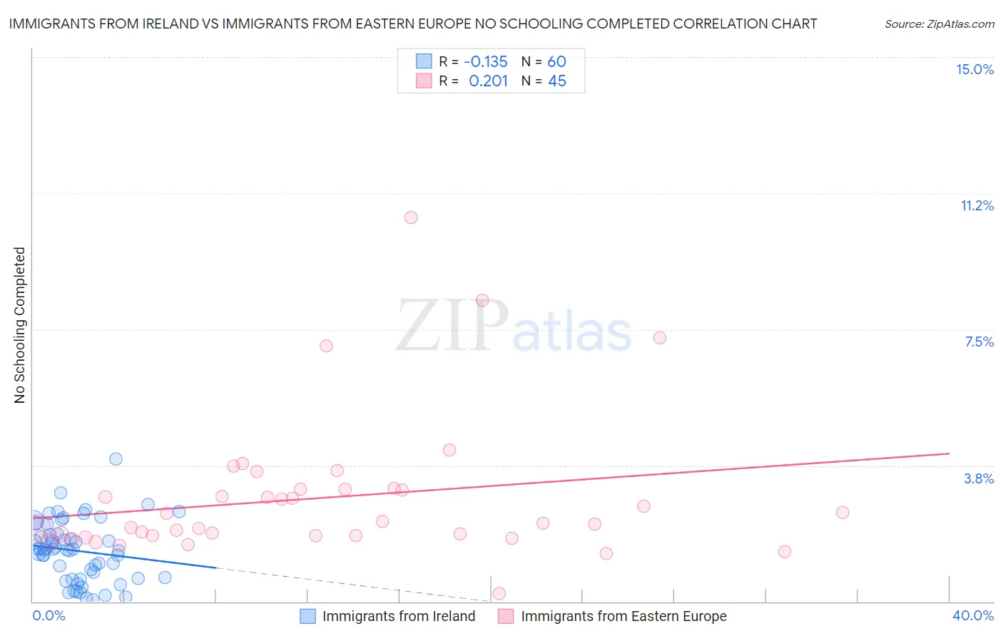 Immigrants from Ireland vs Immigrants from Eastern Europe No Schooling Completed