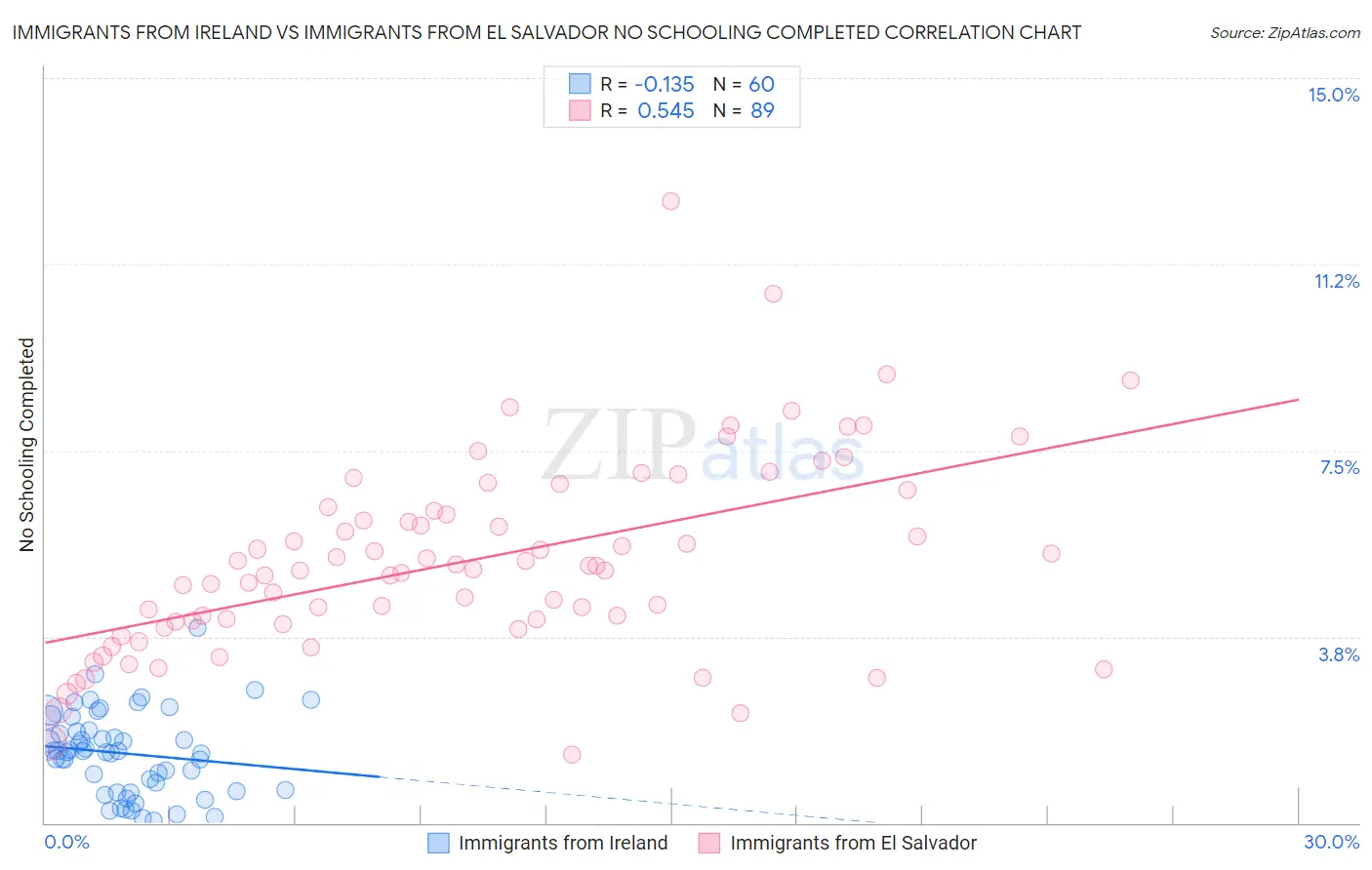 Immigrants from Ireland vs Immigrants from El Salvador No Schooling Completed