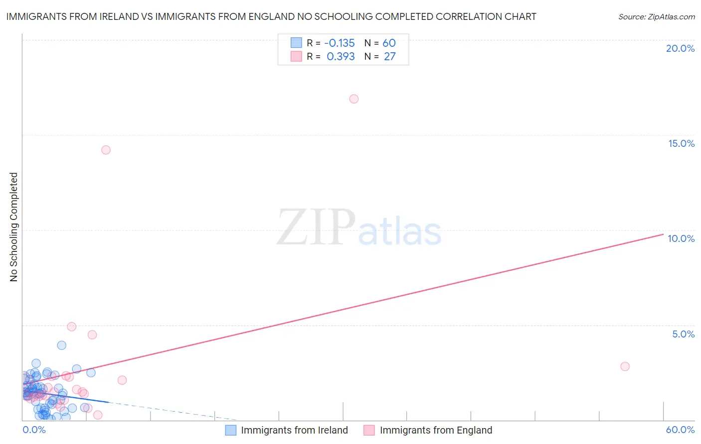 Immigrants from Ireland vs Immigrants from England No Schooling Completed