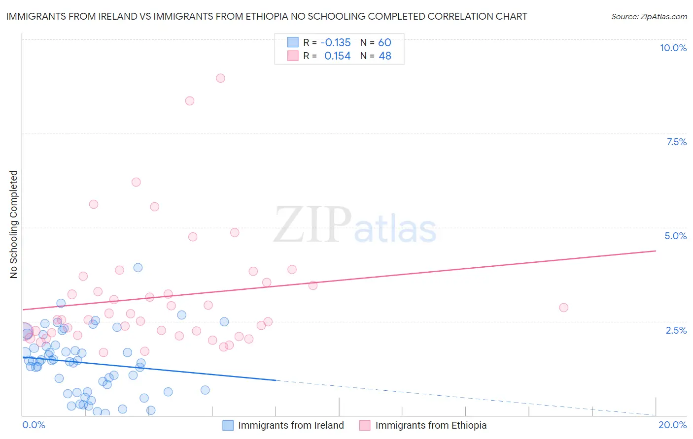 Immigrants from Ireland vs Immigrants from Ethiopia No Schooling Completed