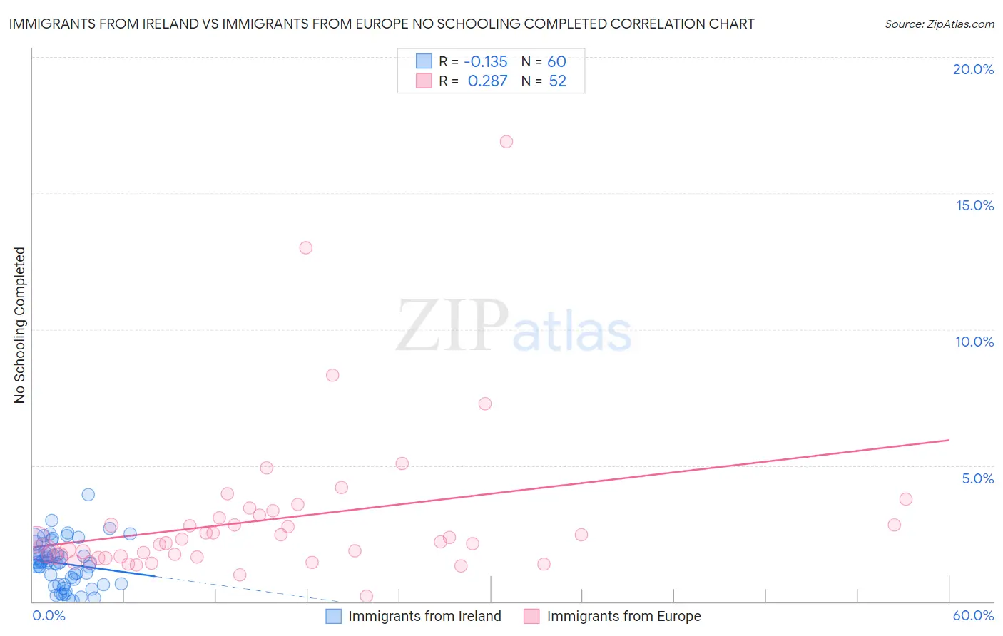 Immigrants from Ireland vs Immigrants from Europe No Schooling Completed