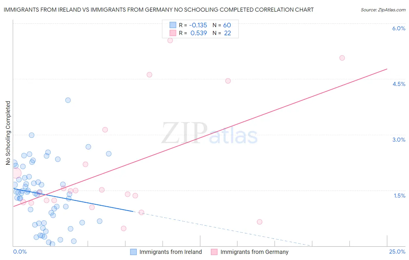 Immigrants from Ireland vs Immigrants from Germany No Schooling Completed