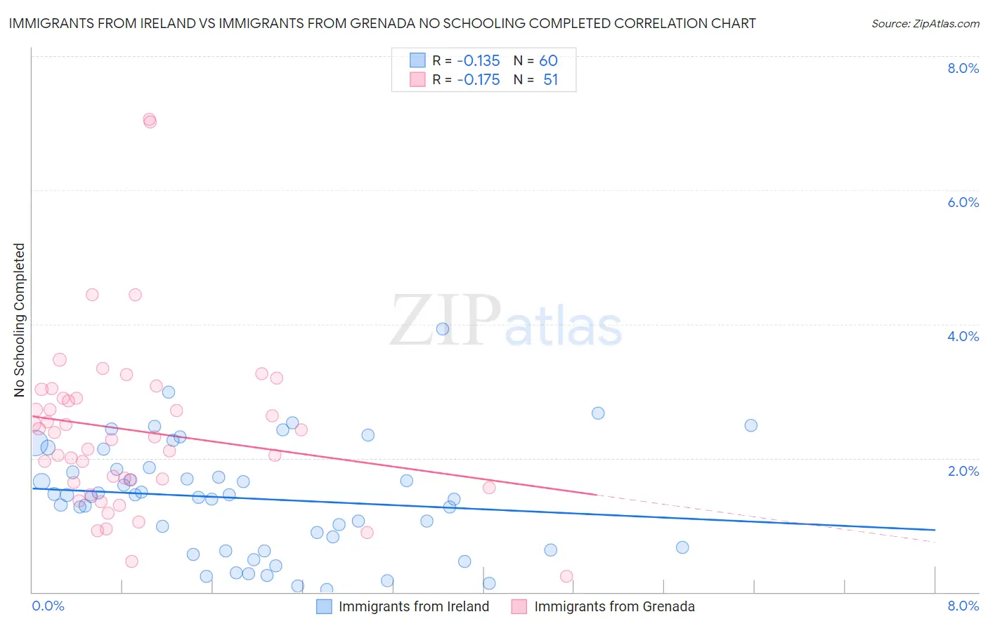 Immigrants from Ireland vs Immigrants from Grenada No Schooling Completed