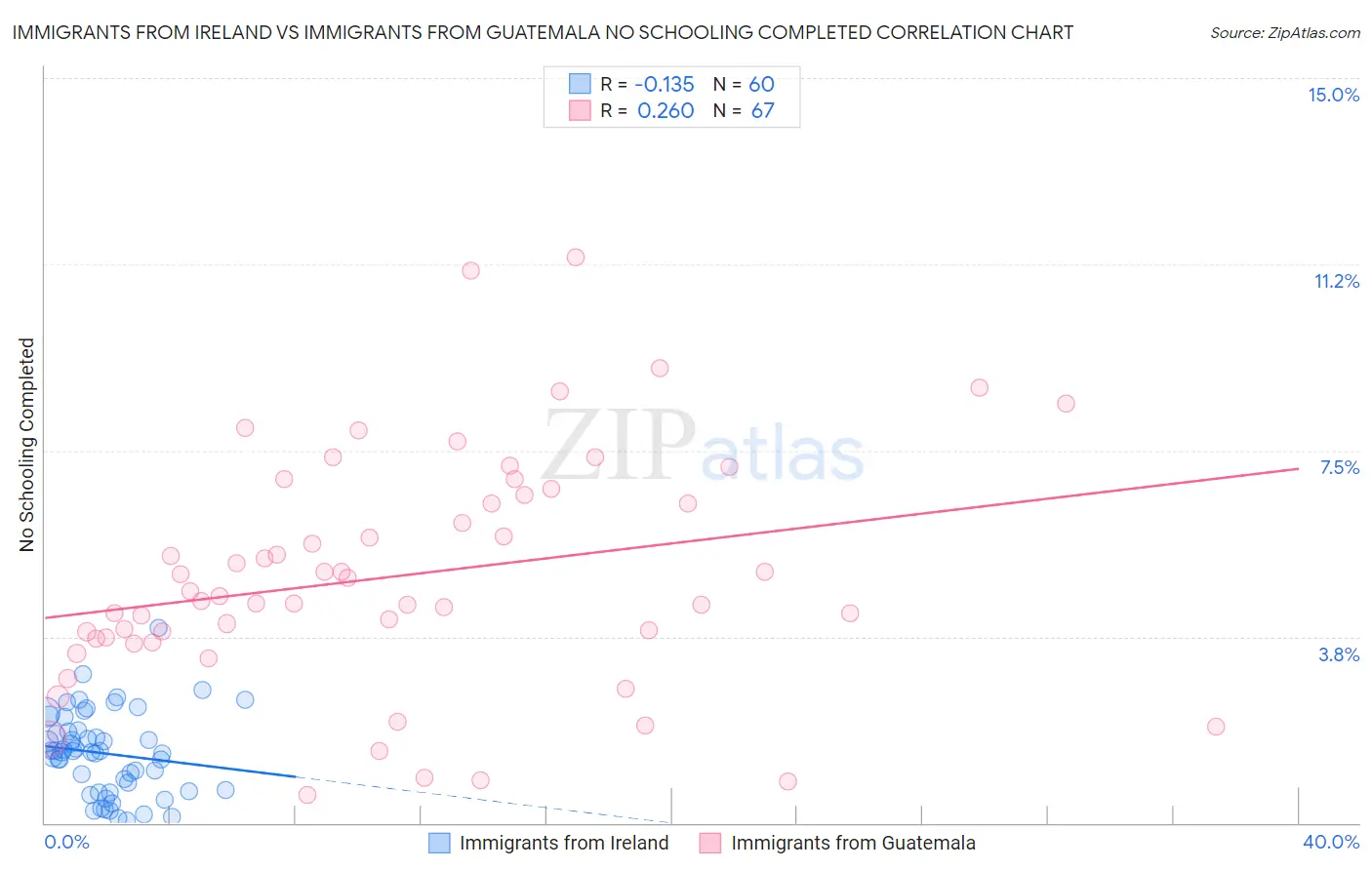 Immigrants from Ireland vs Immigrants from Guatemala No Schooling Completed