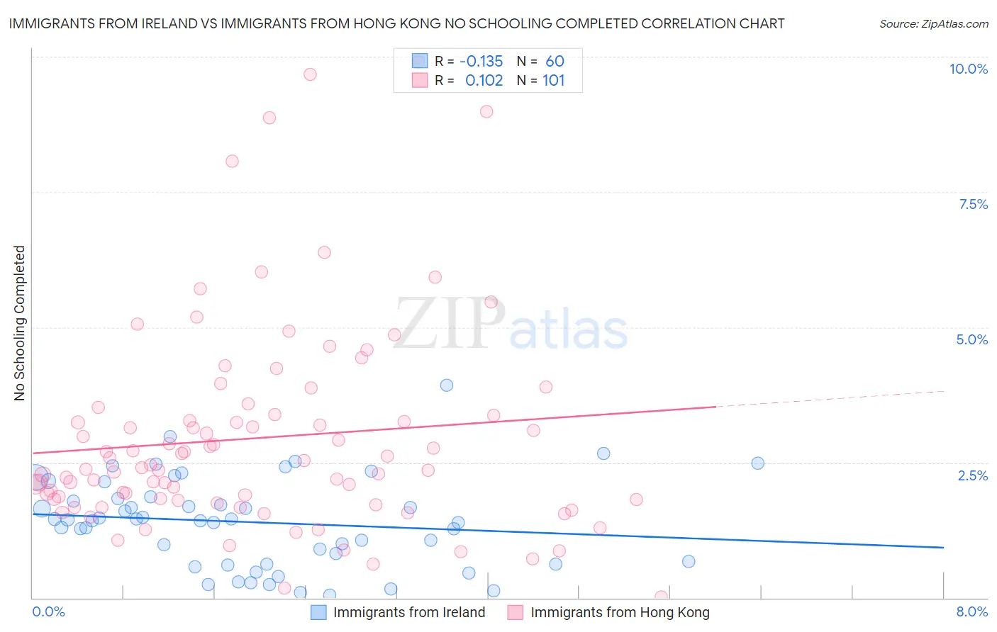 Immigrants from Ireland vs Immigrants from Hong Kong No Schooling Completed