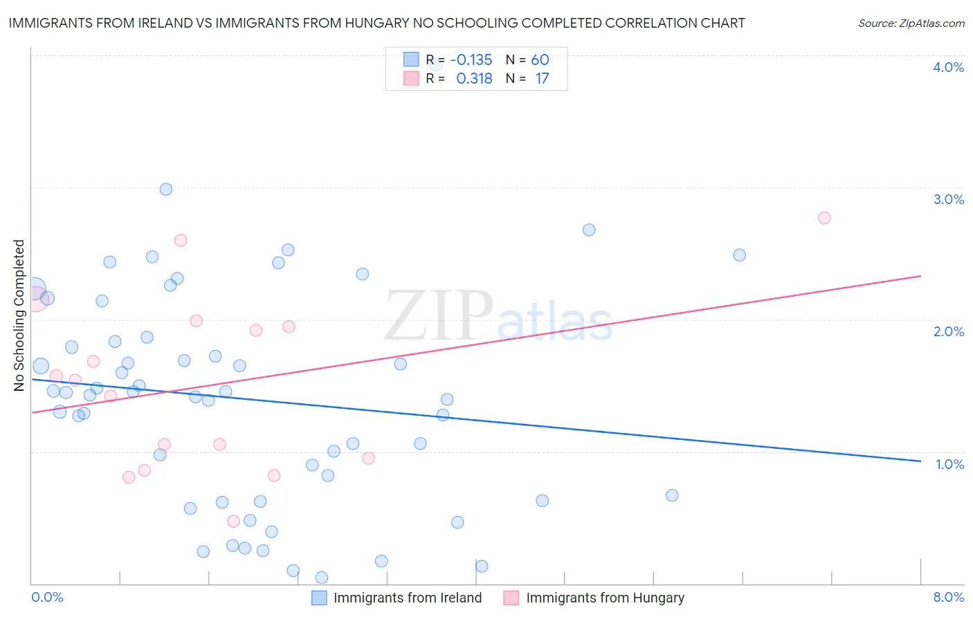 Immigrants from Ireland vs Immigrants from Hungary No Schooling Completed