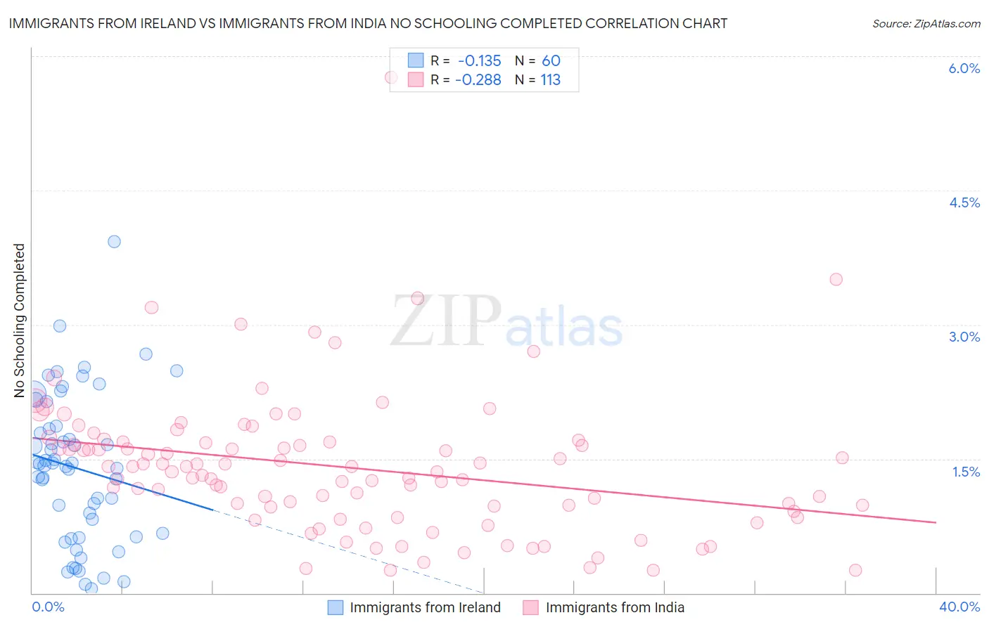 Immigrants from Ireland vs Immigrants from India No Schooling Completed