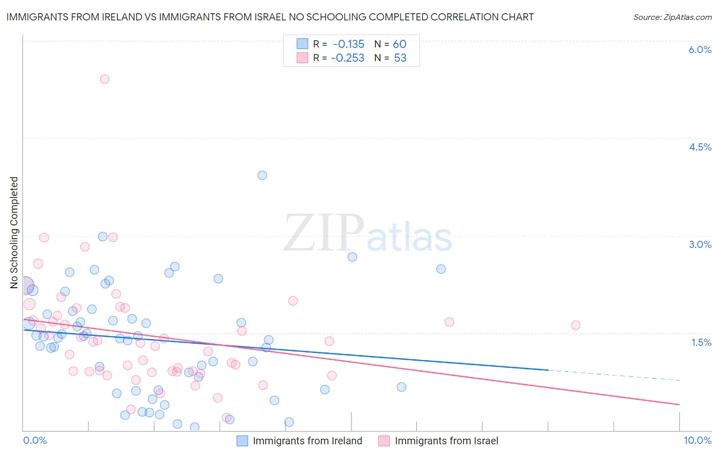 Immigrants from Ireland vs Immigrants from Israel No Schooling Completed