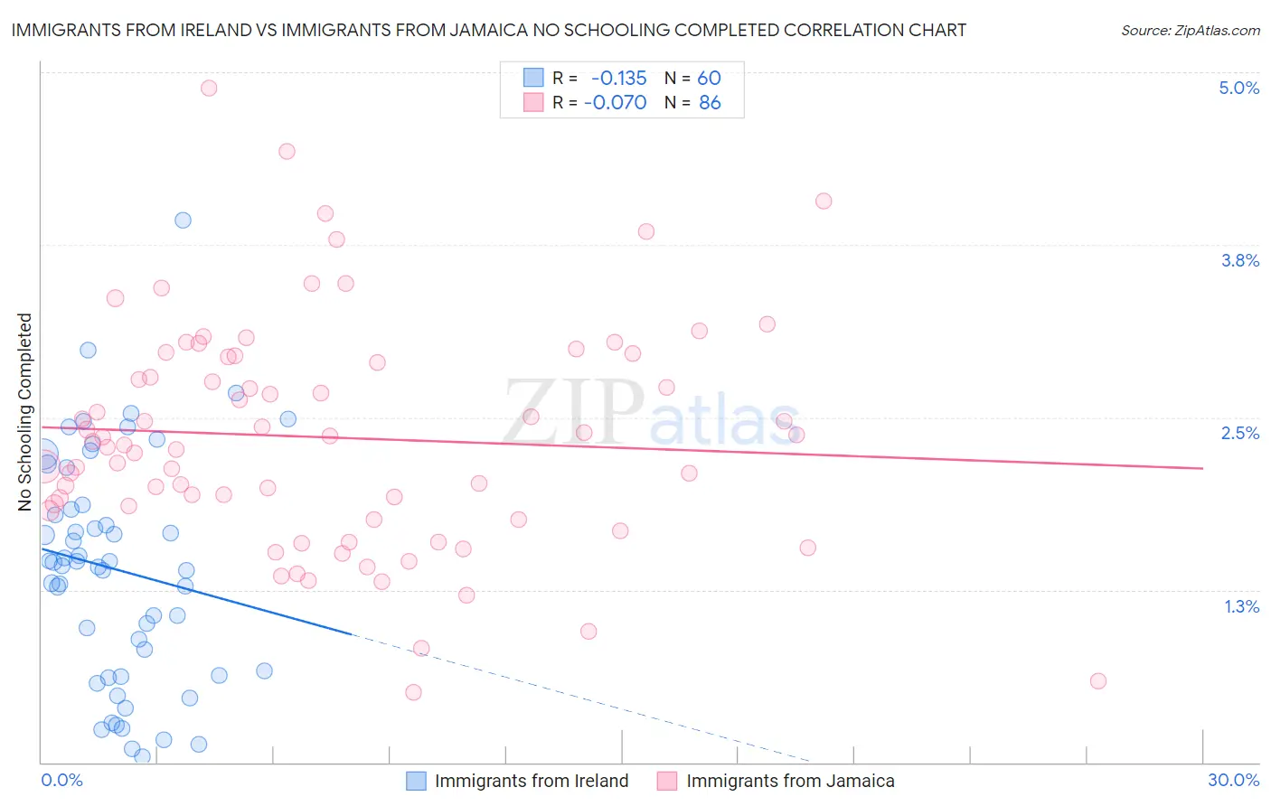 Immigrants from Ireland vs Immigrants from Jamaica No Schooling Completed