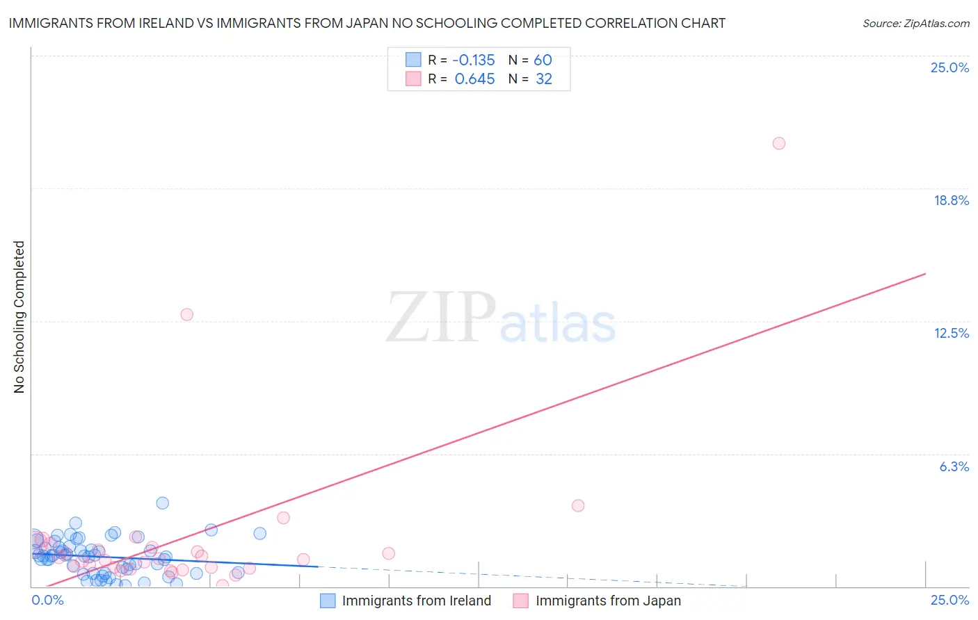 Immigrants from Ireland vs Immigrants from Japan No Schooling Completed