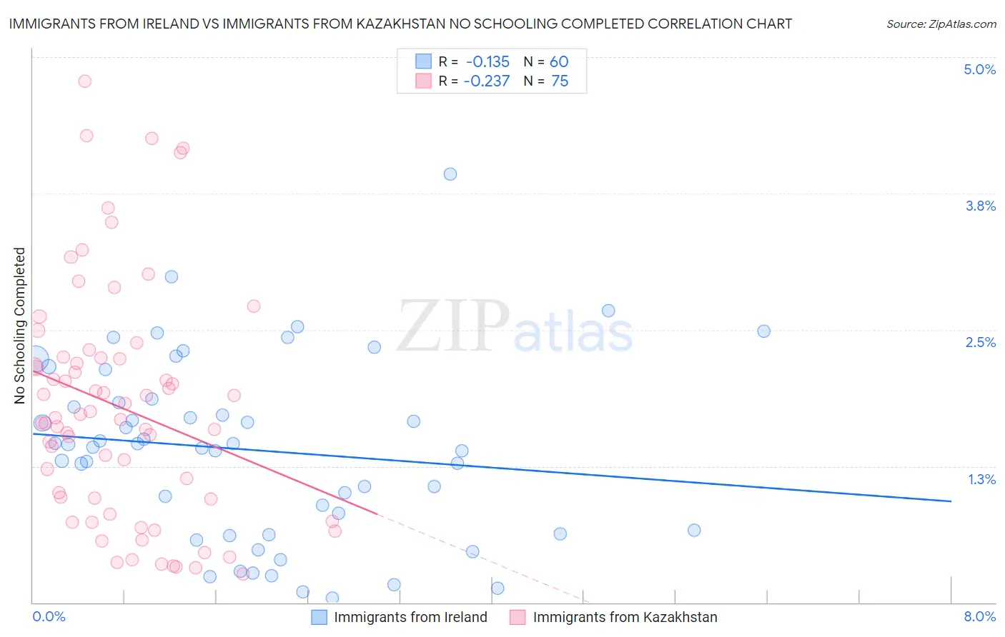 Immigrants from Ireland vs Immigrants from Kazakhstan No Schooling Completed