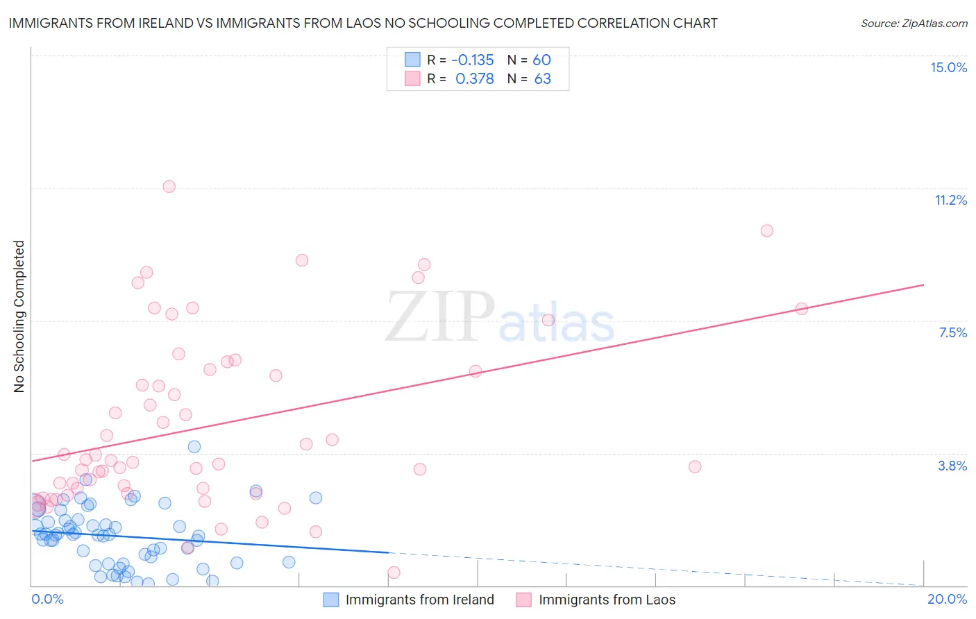 Immigrants from Ireland vs Immigrants from Laos No Schooling Completed
