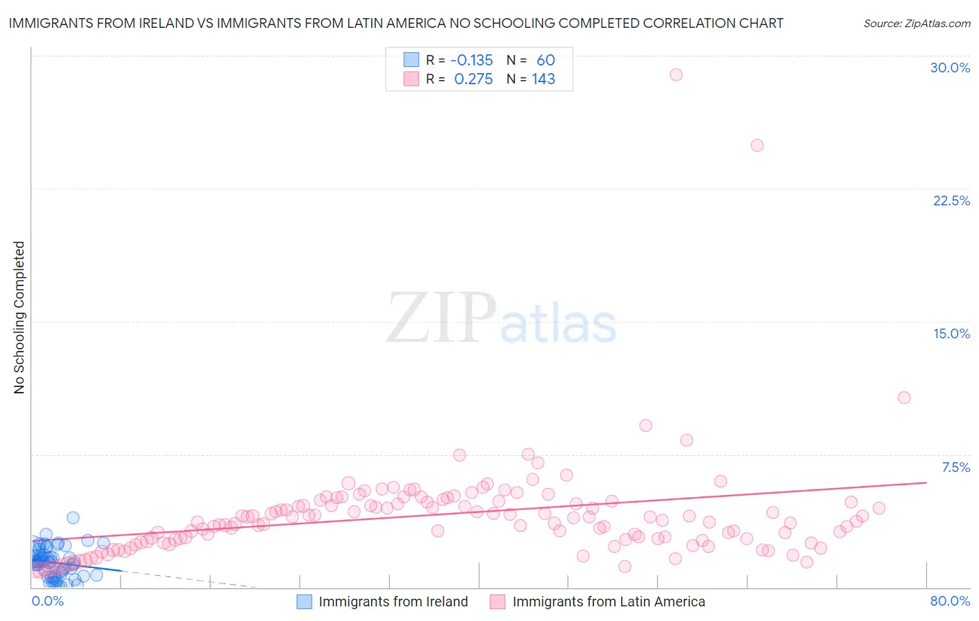 Immigrants from Ireland vs Immigrants from Latin America No Schooling Completed