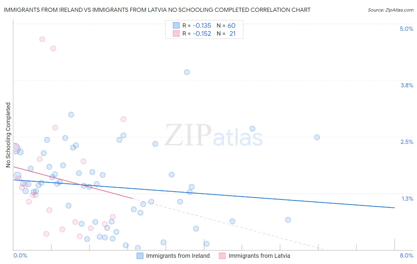 Immigrants from Ireland vs Immigrants from Latvia No Schooling Completed