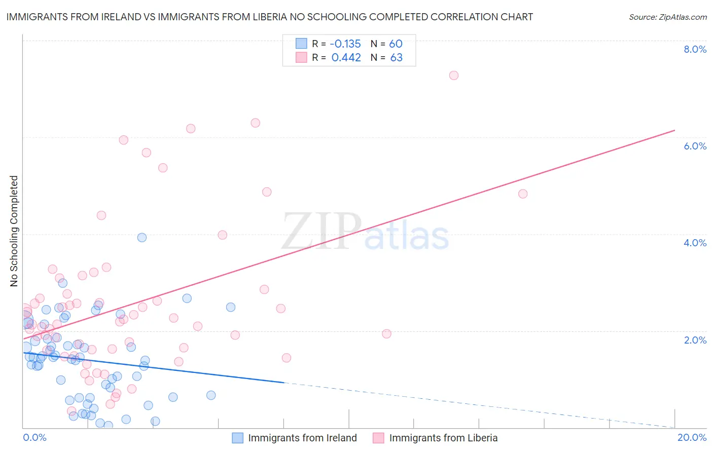 Immigrants from Ireland vs Immigrants from Liberia No Schooling Completed