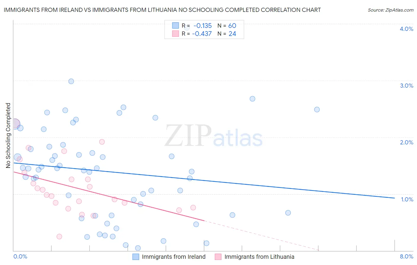 Immigrants from Ireland vs Immigrants from Lithuania No Schooling Completed