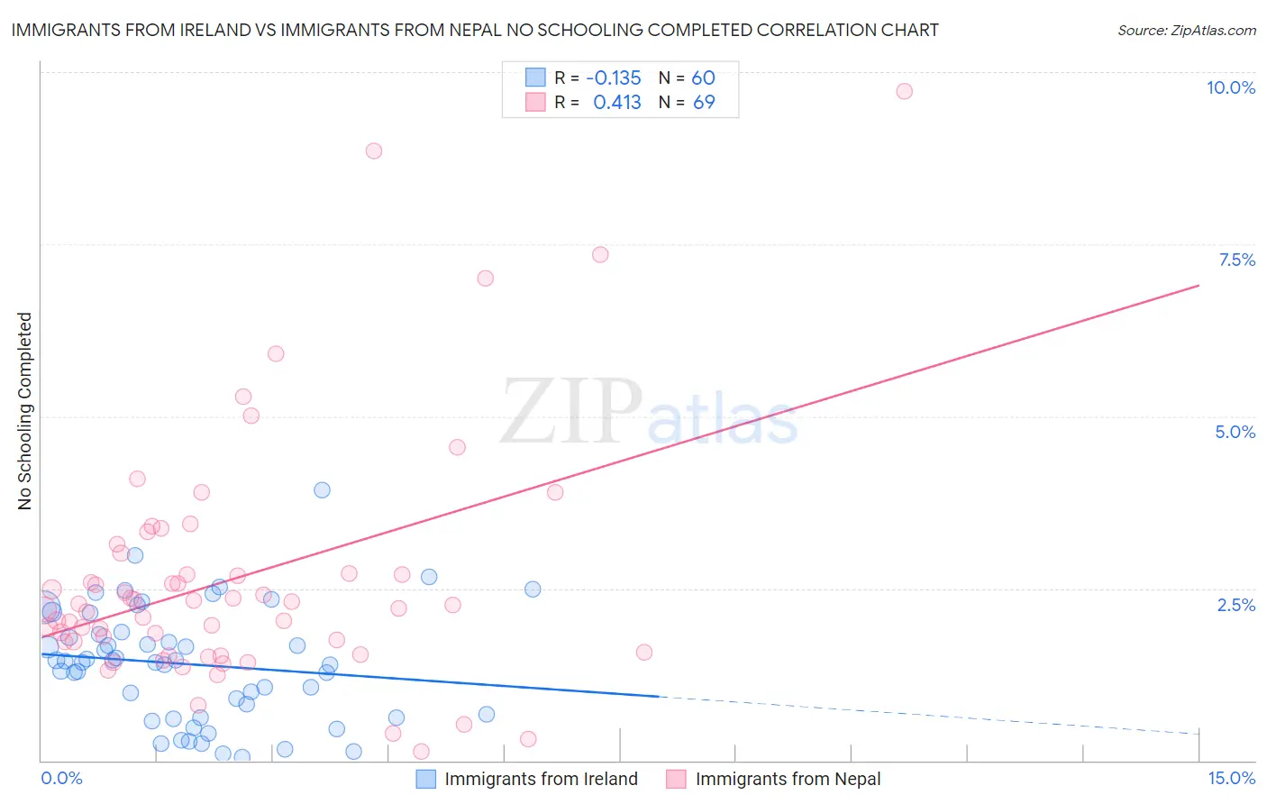 Immigrants from Ireland vs Immigrants from Nepal No Schooling Completed