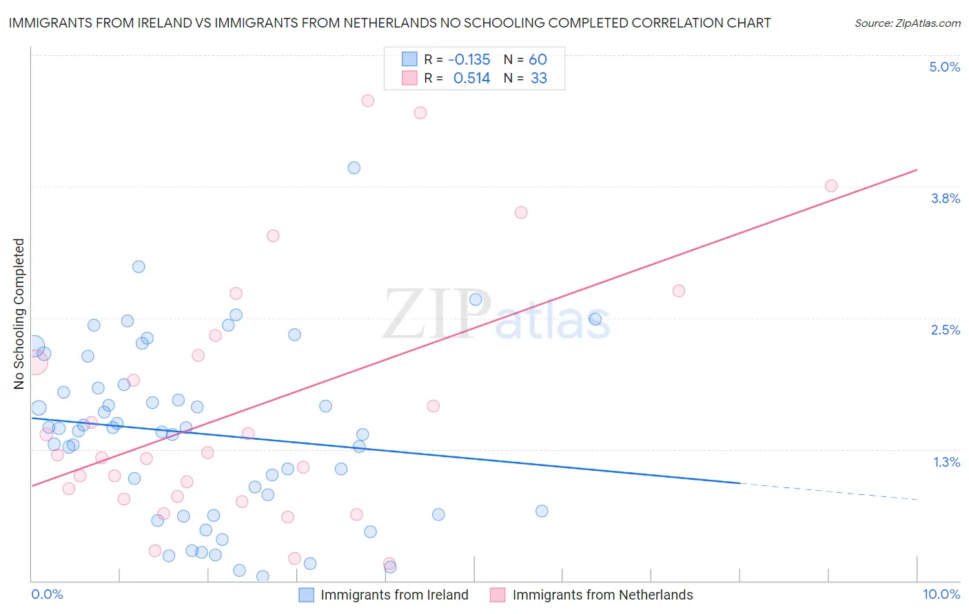 Immigrants from Ireland vs Immigrants from Netherlands No Schooling Completed