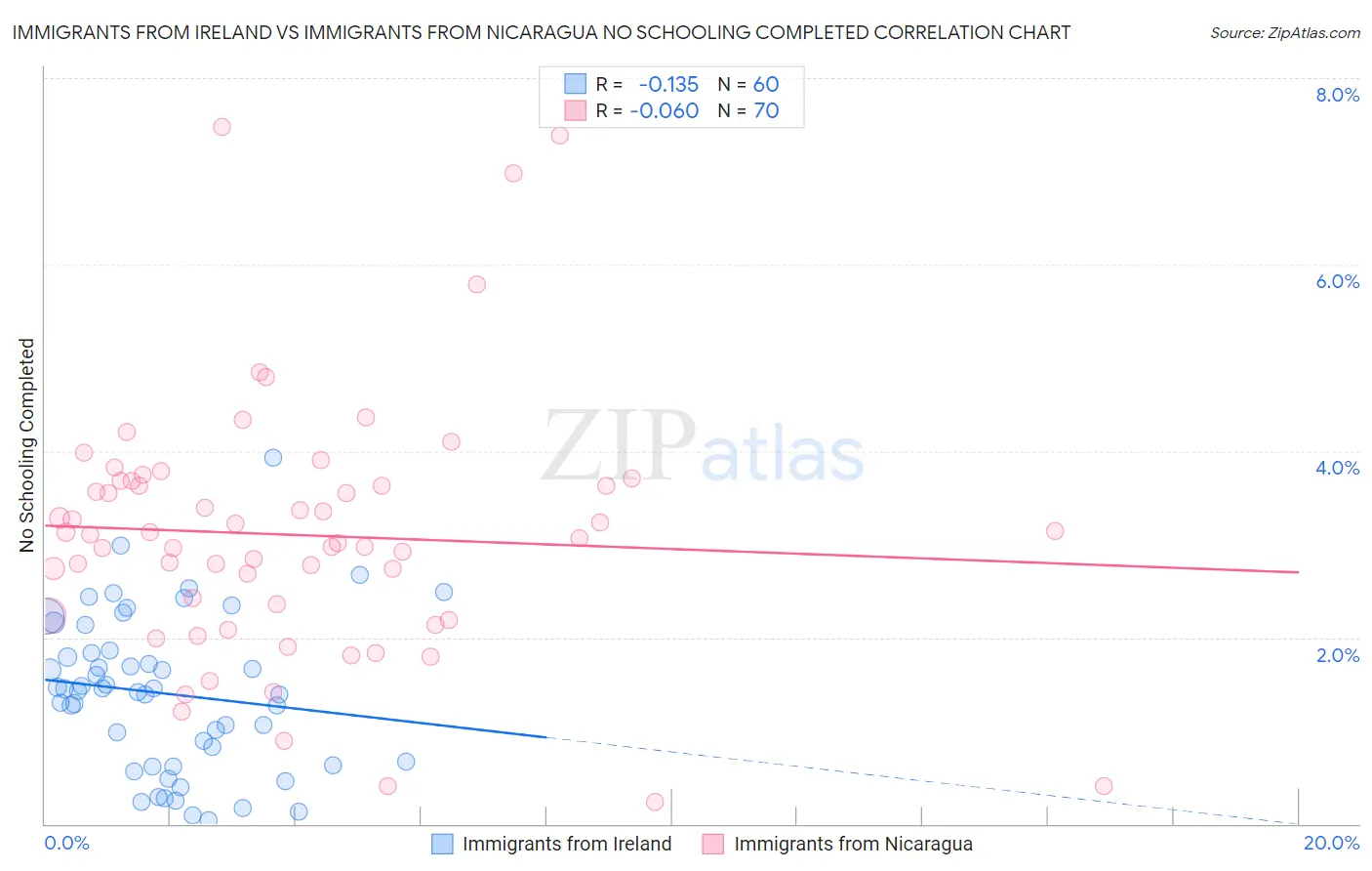 Immigrants from Ireland vs Immigrants from Nicaragua No Schooling Completed