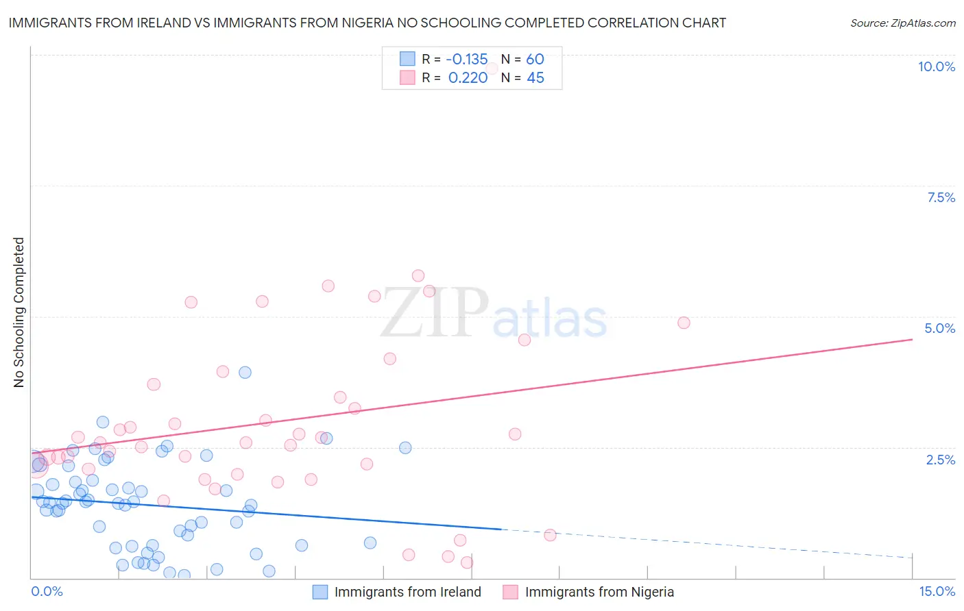 Immigrants from Ireland vs Immigrants from Nigeria No Schooling Completed