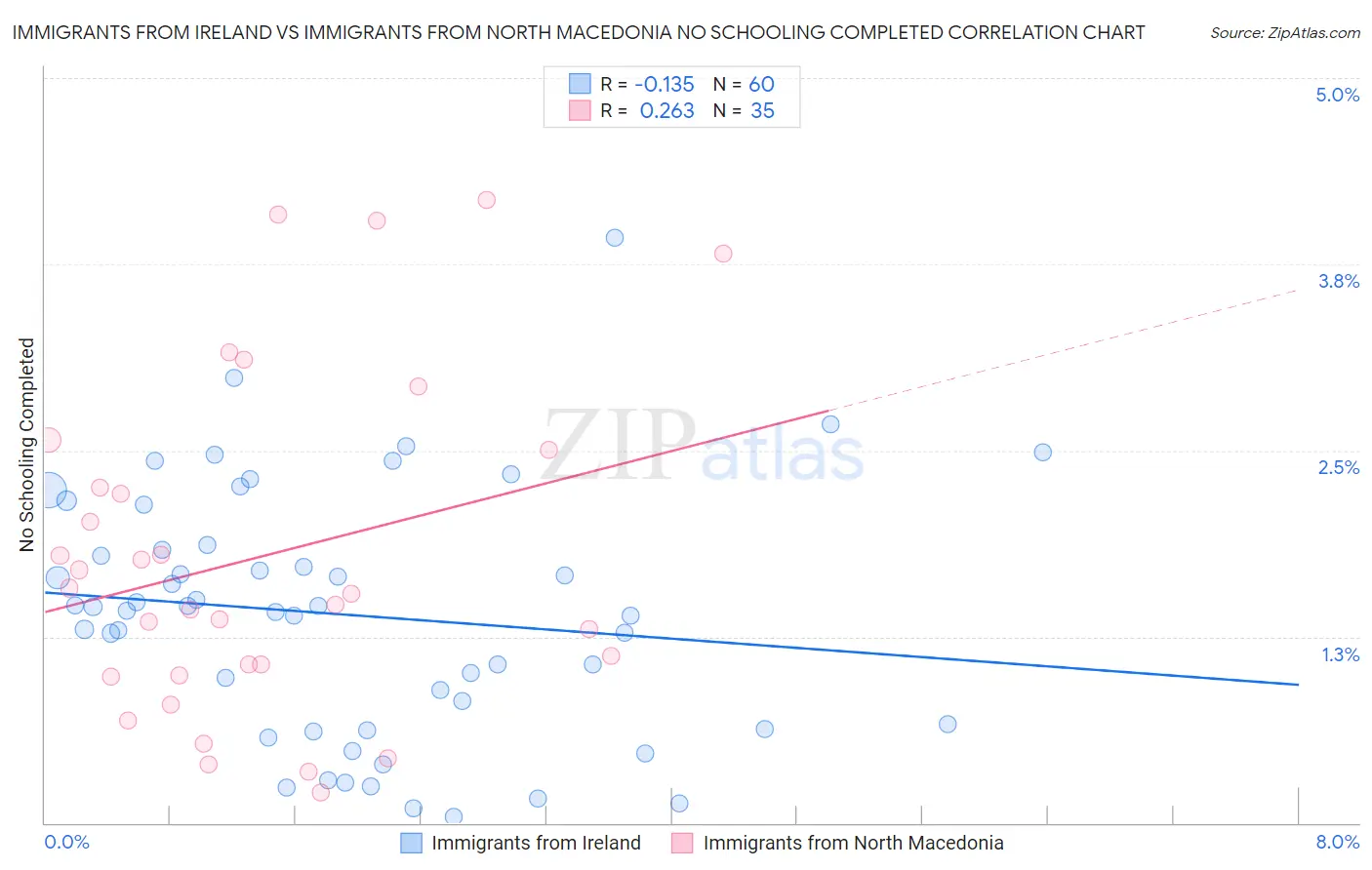 Immigrants from Ireland vs Immigrants from North Macedonia No Schooling Completed
