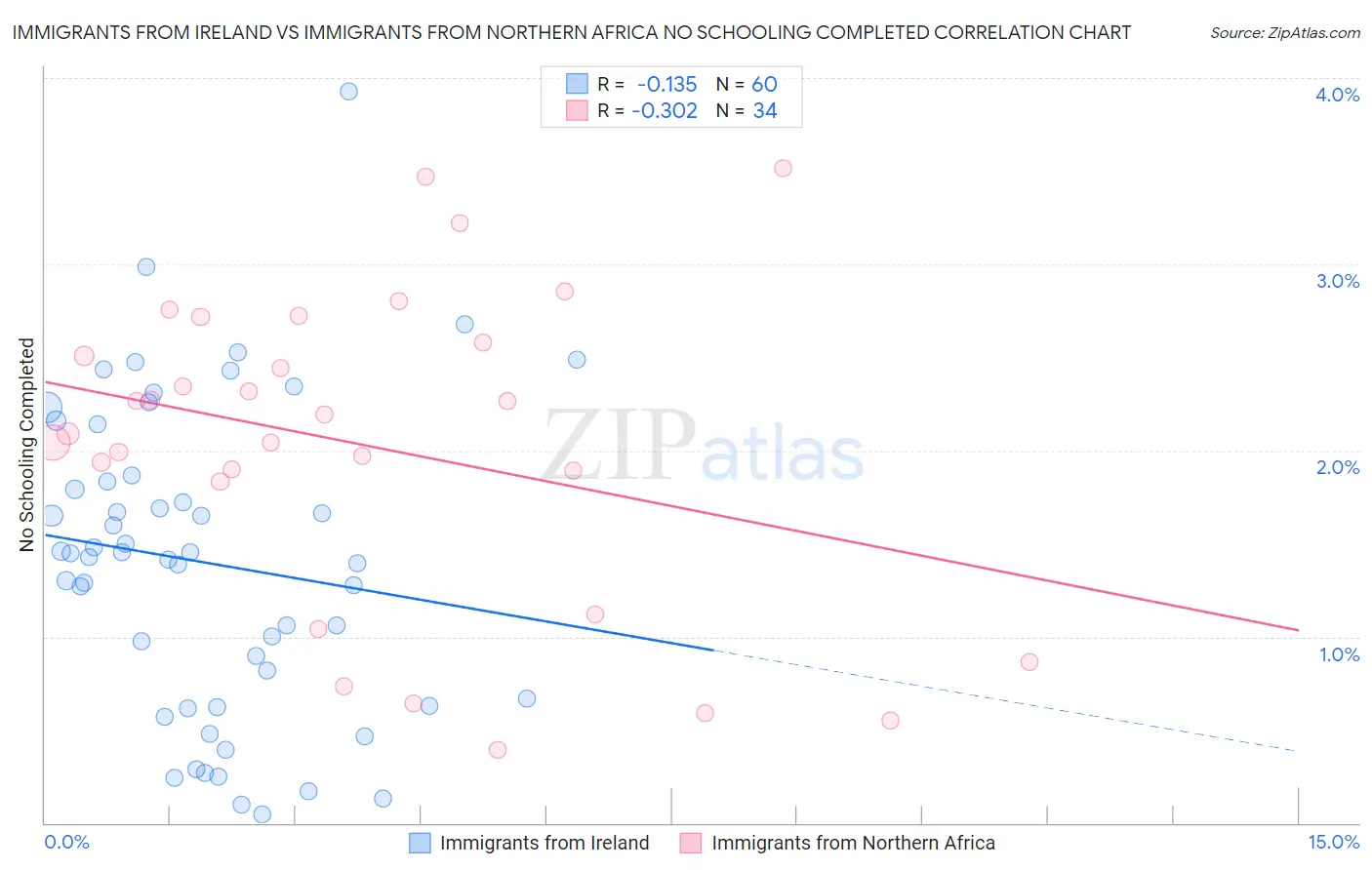 Immigrants from Ireland vs Immigrants from Northern Africa No Schooling Completed
