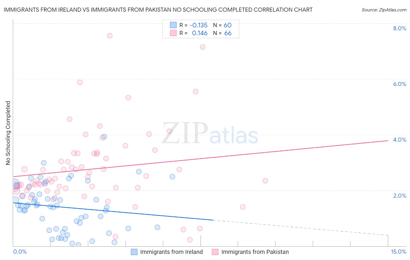 Immigrants from Ireland vs Immigrants from Pakistan No Schooling Completed