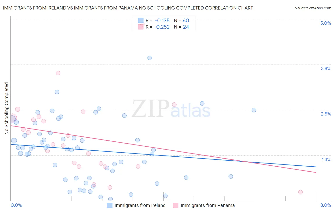 Immigrants from Ireland vs Immigrants from Panama No Schooling Completed