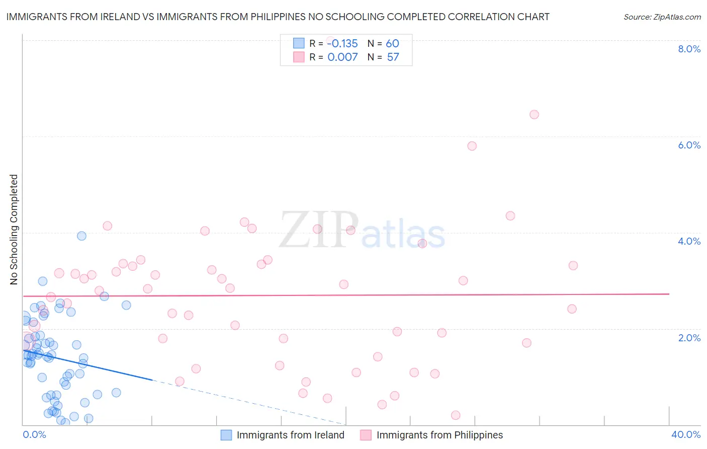 Immigrants from Ireland vs Immigrants from Philippines No Schooling Completed