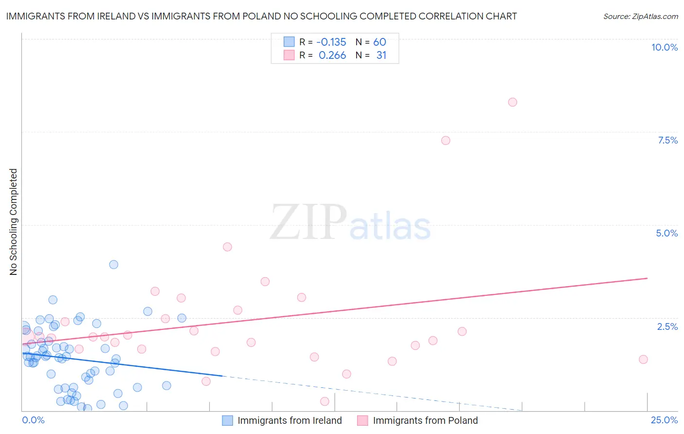 Immigrants from Ireland vs Immigrants from Poland No Schooling Completed