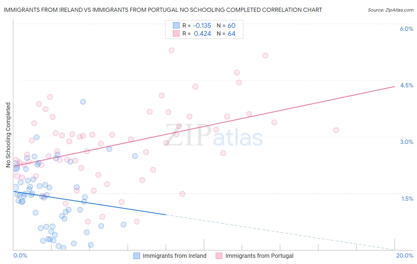 Immigrants from Ireland vs Immigrants from Portugal No Schooling Completed