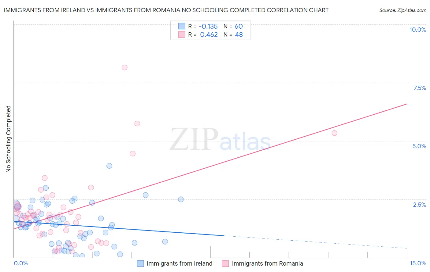 Immigrants from Ireland vs Immigrants from Romania No Schooling Completed