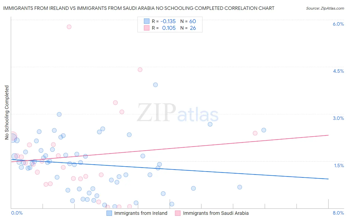 Immigrants from Ireland vs Immigrants from Saudi Arabia No Schooling Completed