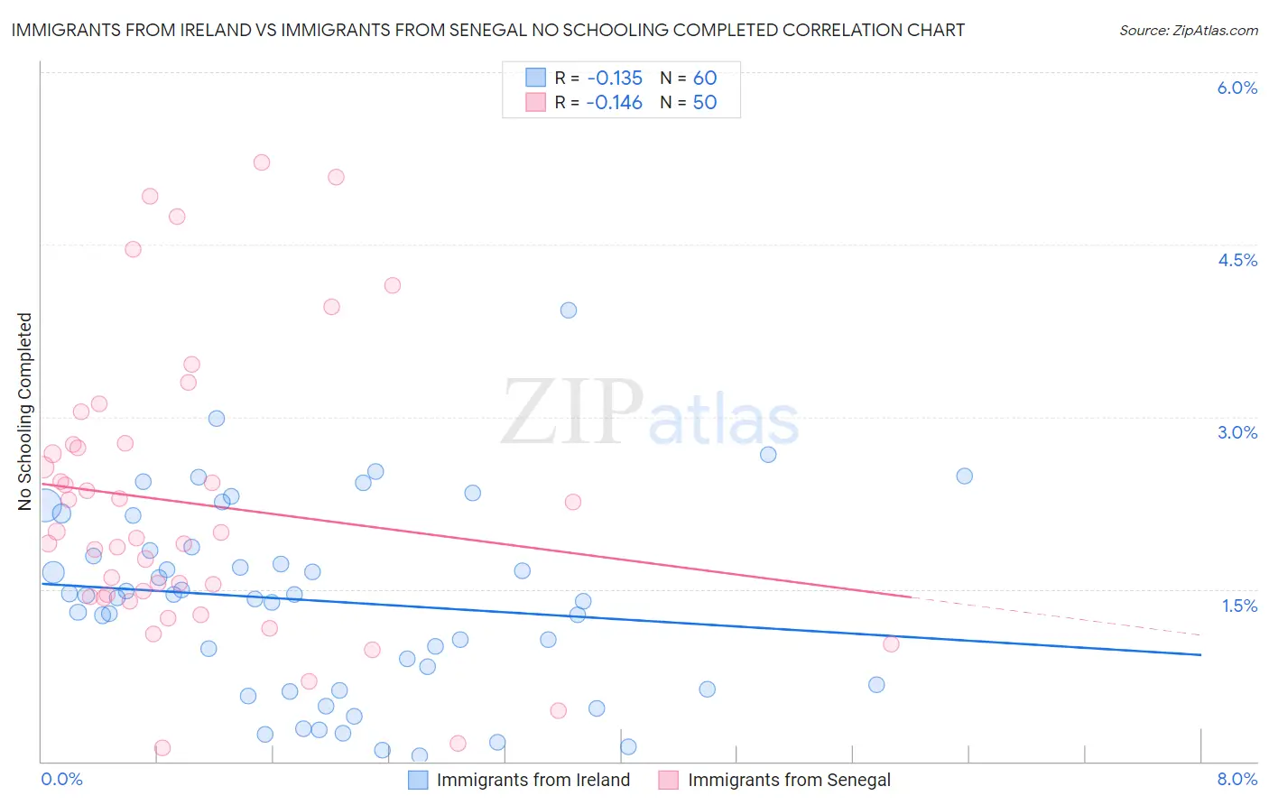 Immigrants from Ireland vs Immigrants from Senegal No Schooling Completed
