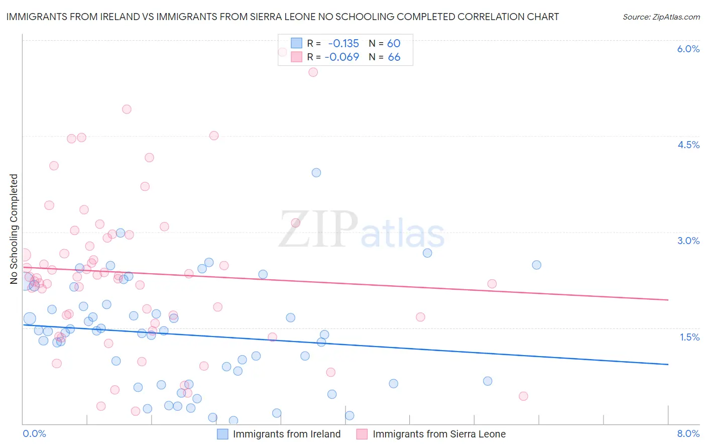 Immigrants from Ireland vs Immigrants from Sierra Leone No Schooling Completed