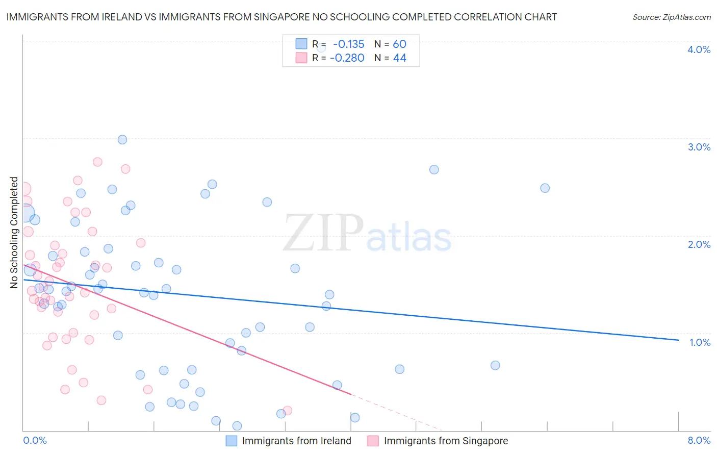 Immigrants from Ireland vs Immigrants from Singapore No Schooling Completed
